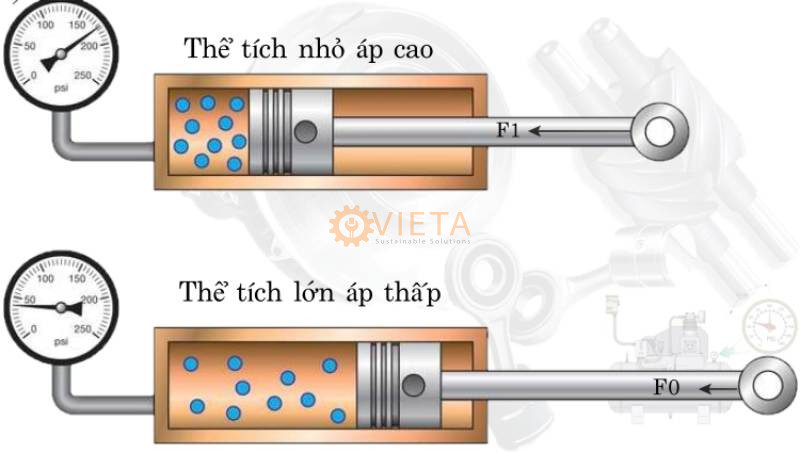 Nguyên lý hoạt động của áp suất khí nén