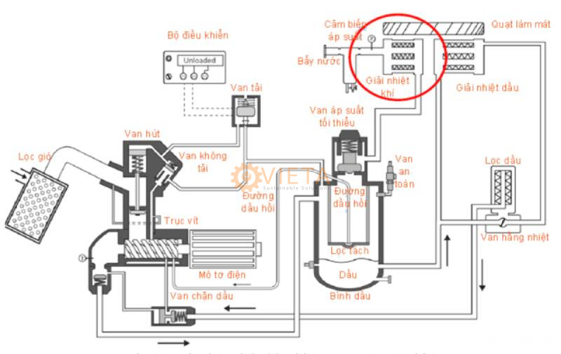 Bộ giải nhiệt khí trong sơ đồ