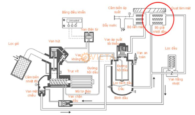 Két giải nhiệt dầu trong sơ đồ