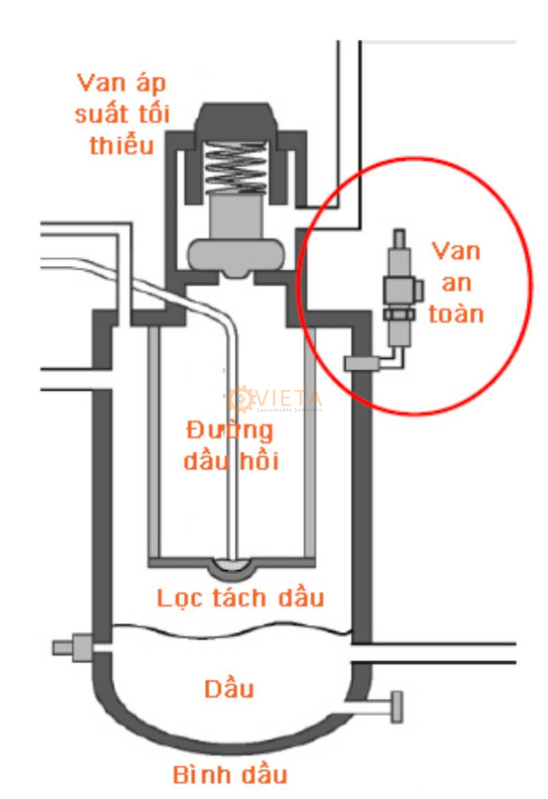 Van an toàn trong sơ đồ