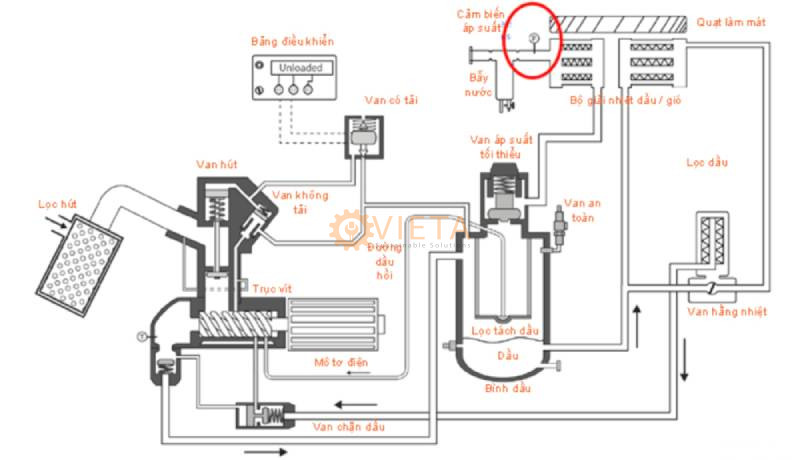 Cảm biến áp suất trong sơ đồ