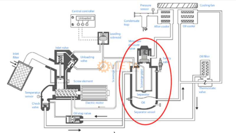 Vị trí bình chứa dầu/tách dầu trong sơ đồ