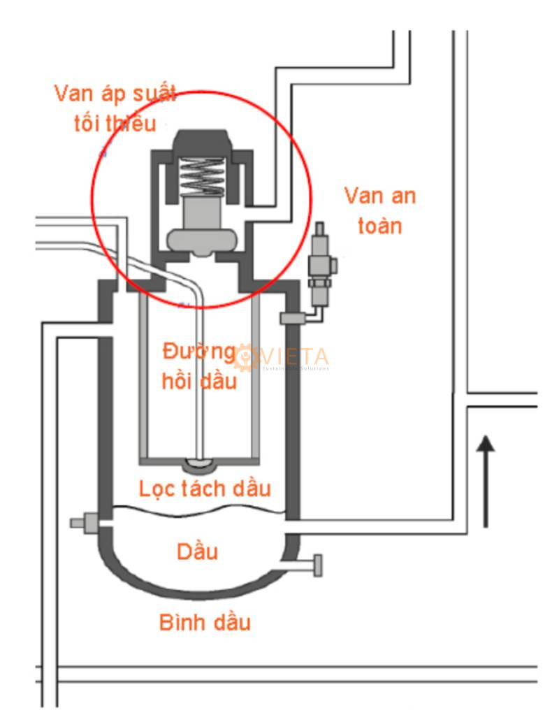 Van áp suất tối thiểu trong sơ đồ