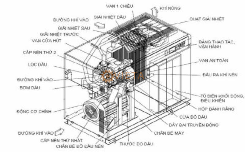 Cấu tạo của máy nén khí không dầu trục vít