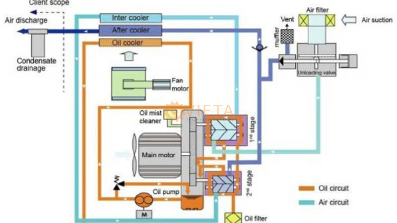 Nguyên lý hoạt động của máy nén khí không dầu trục vít