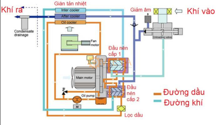 Nguyên lý máy nén khí trục vít không dầu