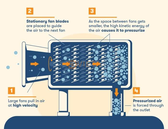 Máy nén khí hoạt động như thế nào?