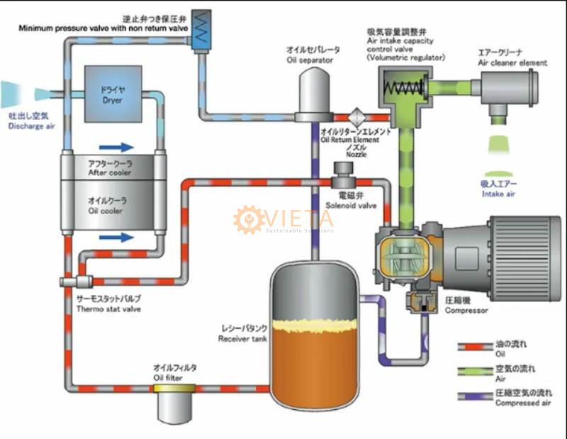 Cấu tạo máy nén trục vít cánh gạt có dầu