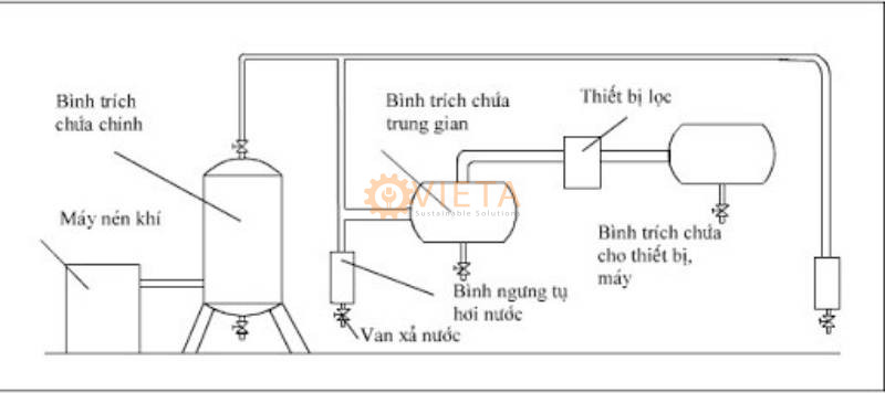 Nguyên lý hoạt động Bình Chứa Khí Nén