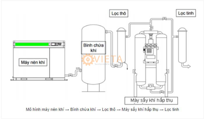 Cách Lắp Đặt Hệ Thống Khí Nén Được Đề Nghị (Dùng Với Máy Sấy Khí Hấp Thụ)