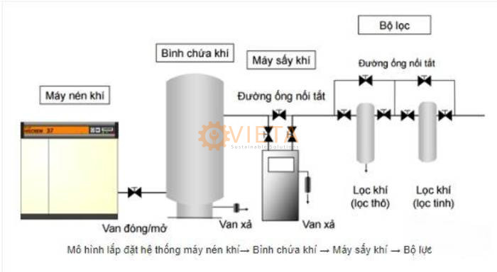 Cách Bố Trí Lắp Đặt Hệ Thống Máy Nén Khí Được Đề Nghị (Dùng Với Máy Sấy Khí Tác Nhân Lạnh)