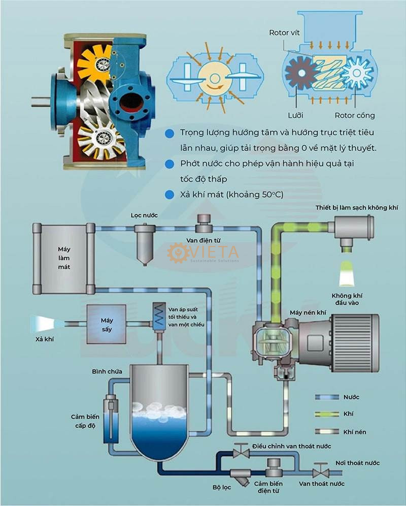 Mô hình hoạt động hệ thống khí nén trên thực tế
