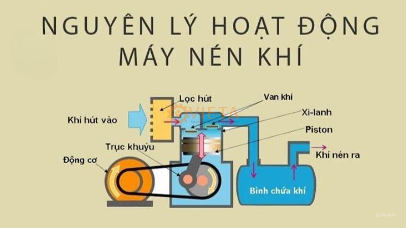 Sơ đồ nguyên lý hoạt động máy nén khí piston