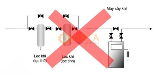 Mô hình lắp đặt hệ thống máy sấy khí và lọc đường ống sai