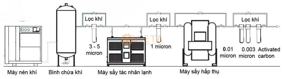 Sơ đồ hệ thống máy nén khí theo tiêu chuẩn cao (khí khô và sạch)