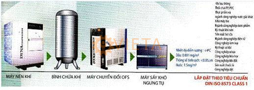 Sơ đồ hệ thống máy nén khí theo tiêu chuẩn DIN ISO 8573 CLASS 1