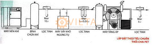 Sơ đồ nguyên lý hệ thống khí nén theo tiêu chuẩn thổi chai PET
