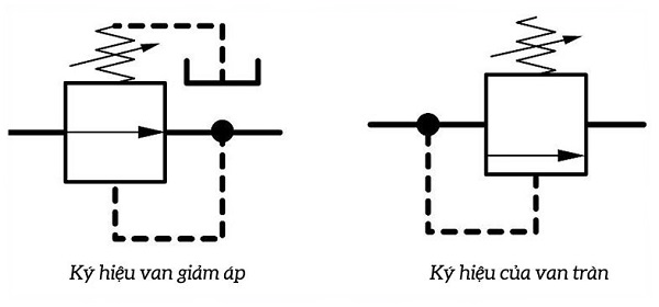 Ký hiệu loại van an toàn và van giảm áp