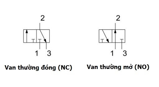 Ký hiệu của van phân phối 3/2